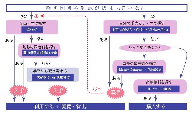 図書・雑誌の探し方