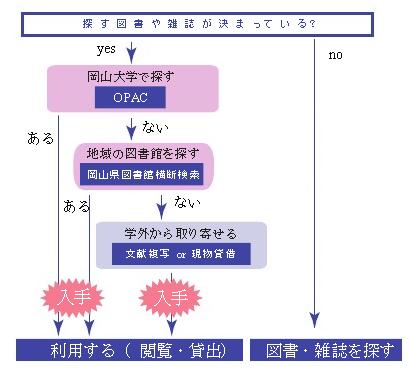 所蔵館探しチャート
