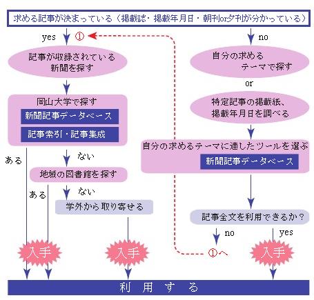 新聞記事の探し方