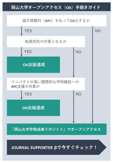 APC支援フローチャート